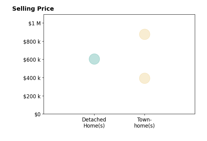 DAVID FERRALL's purchased homes include detached homes at $605K, townhomes from $393K to $875K.