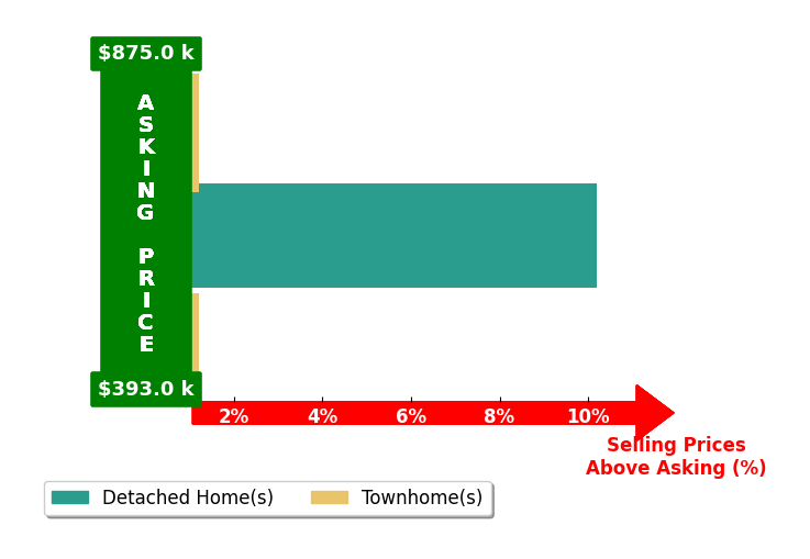 DAVID FERRALL's purchased homes closed 3.4% above asking on average, with 1 homes above, 0 below, and 2 at asking price.