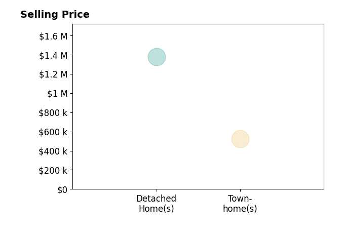 ALEXANDRA SCHWARTZ's purchased homes include detached homes at $1.4M, townhomes at $525K.