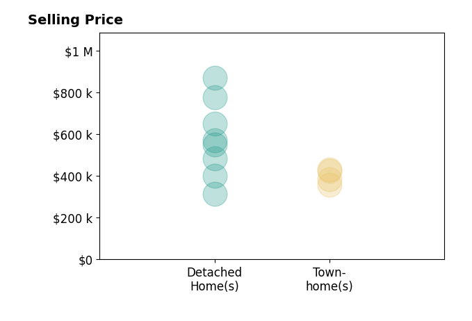 JOSHUA WHITE's purchased homes include detached homes from $315K to $870K, townhomes from $358K to $430K.