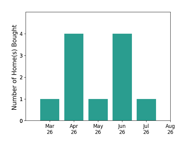 PAMELA WHORLEY helped buy 1 home in March 2026, 4 homes in April 2026, 1 home in May 2026, 4 homes in June 2026, 1 home in July 2026, for a total of 11 homes.