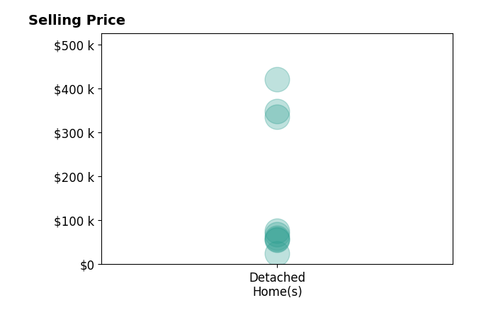 Samantha Aldish's purchased homes include detached homes from $25K to $420K.