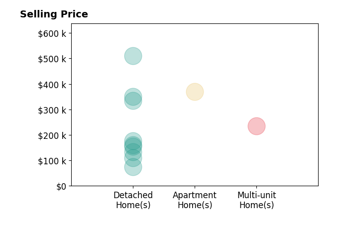 Raymond Griggy's purchased homes include detached homes from $75K to $510K, apartment homes at $371K, multi-unit homes at $235K.