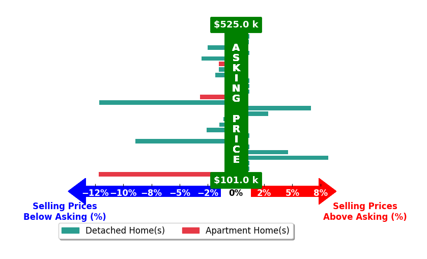 Amy Andrews's purchased homes closed 1.1% below asking on average, with 5 homes above, 12 below, and 9 at asking price.