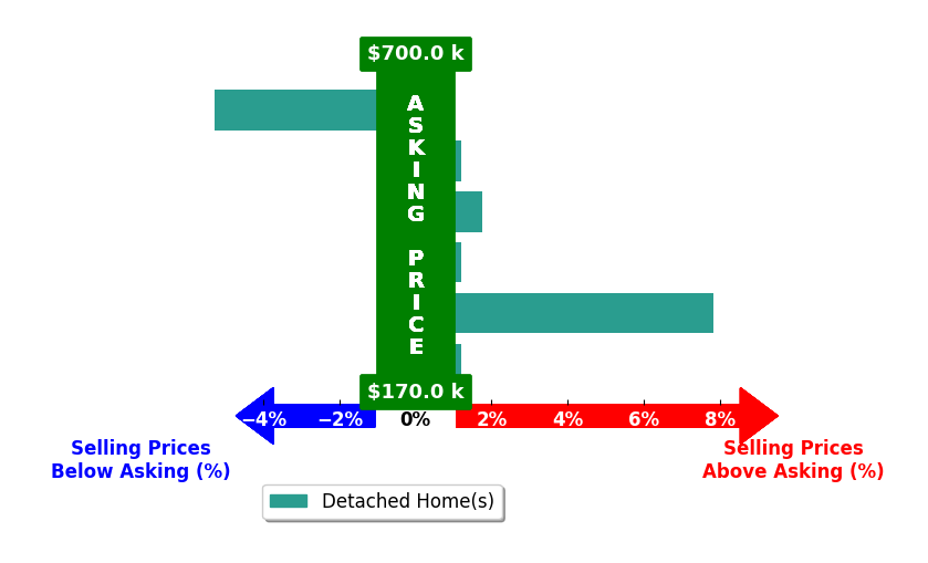 Brian Blevins's purchased homes closed 0.7% above asking on average, with 2 homes above, 1 below, and 3 at asking price.