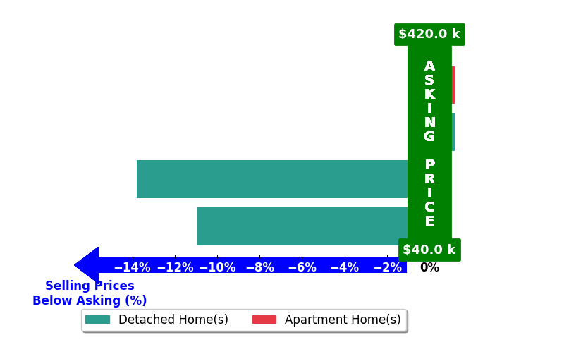 Dana Channels's purchased homes closed 6.2% below asking on average, with 0 homes above, 2 below, and 2 at asking price.