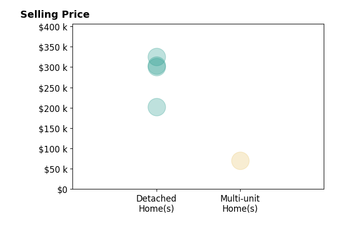 Andrew Minton's purchased homes include multi-unit homes at $70K, detached homes from $202K to $325K.