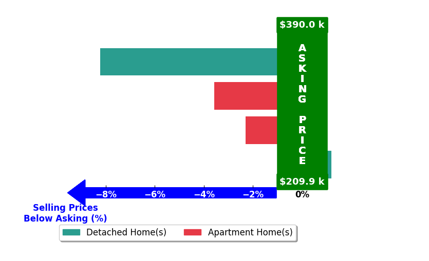Wes Chandler's purchased homes closed 3.5% below asking on average, with 0 homes above, 3 below, and 1 at asking price.