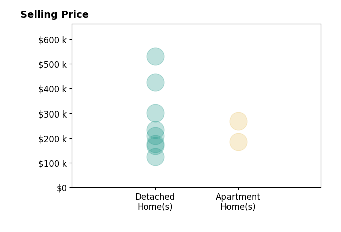 Heather Cline's purchased homes include detached homes from $125K to $530K, apartment homes from $185K to $270K.