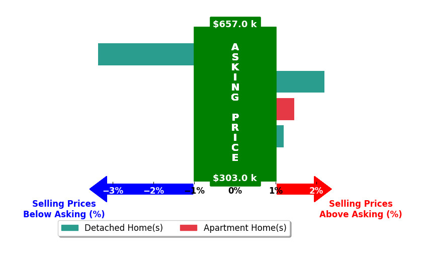 Theresa Allen's purchased homes closed 0.3% above asking on average, with 3 homes above, 1 below, and 1 at asking price.
