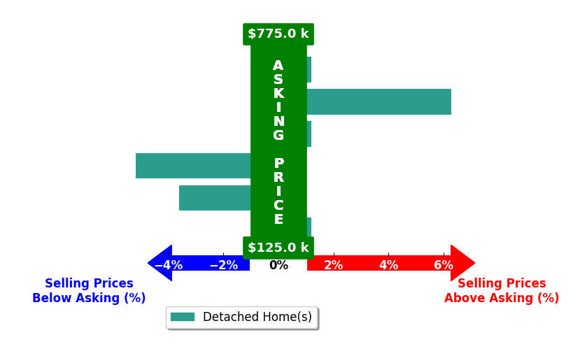 Bar chart comparing asking price vs selling price for DJ Friest