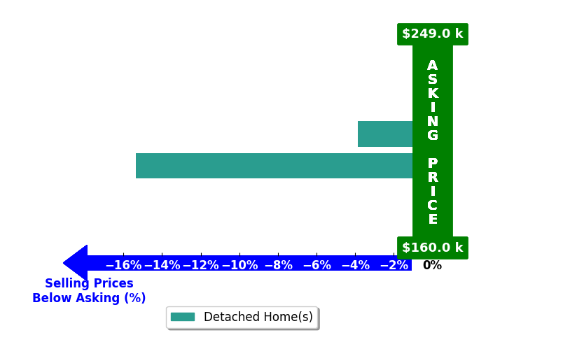 Bar chart comparing asking price vs selling price for Trent Ostby