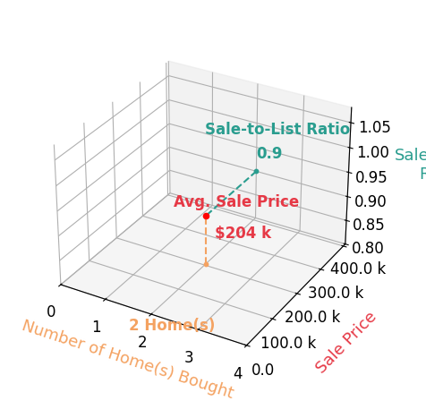 Chart showing sale-to-list price ratio for Trent Ostby
