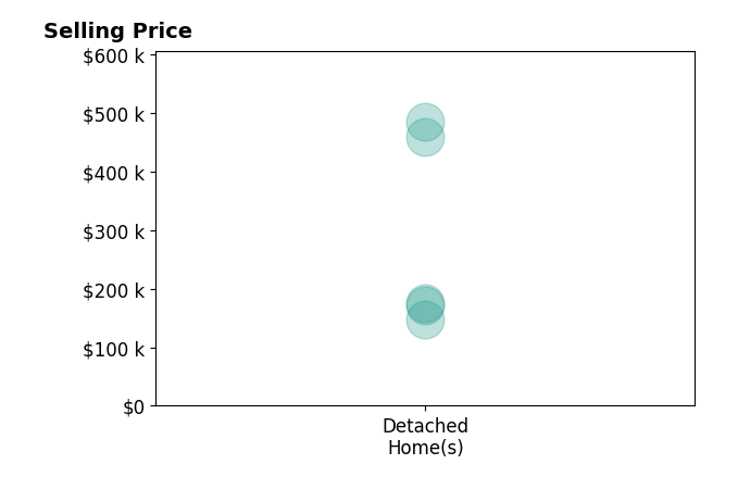 Histogram of home sales price ranges for Stephanie Liddiard