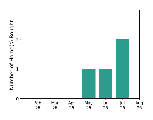 Bar chart of total home sales by Elise Skellenger over the past 12 months
