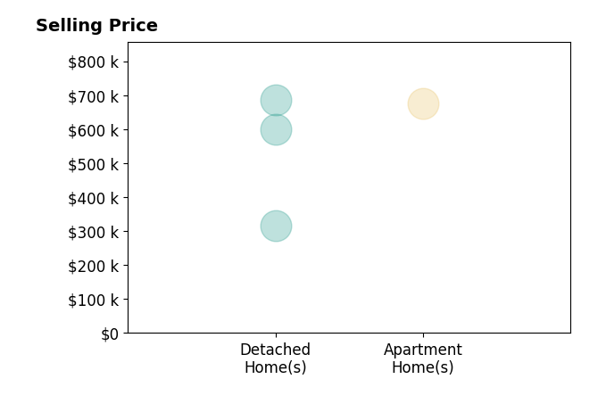 Histogram of home sales price ranges for Elise Skellenger