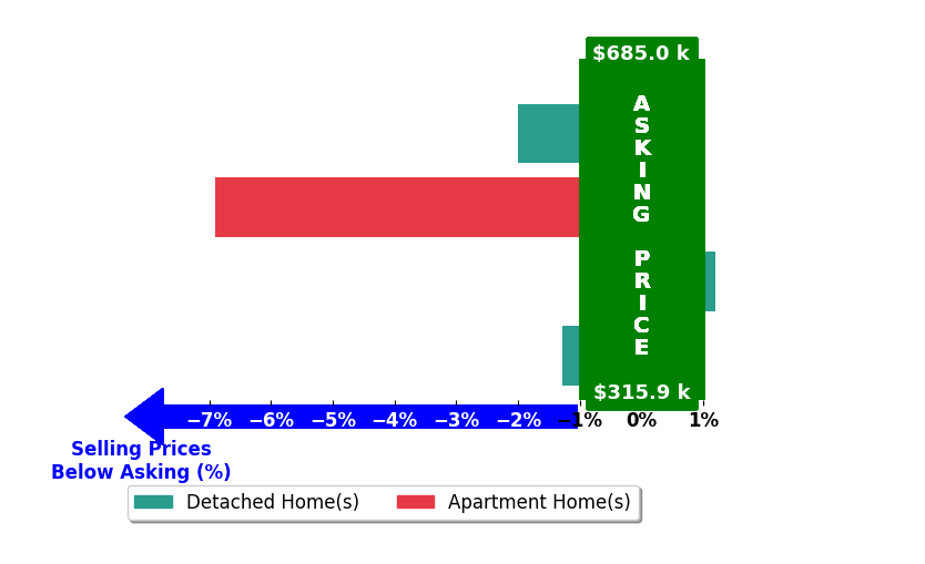 Bar chart comparing asking price vs selling price for Elise Skellenger