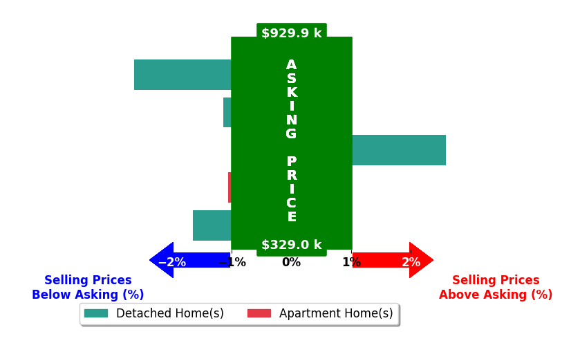 Bar chart comparing asking price vs selling price for Marcia Madrigal