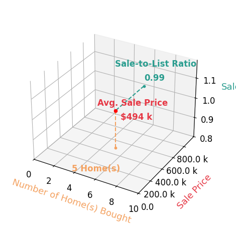 Chart showing sale-to-list price ratio for Marcia Madrigal