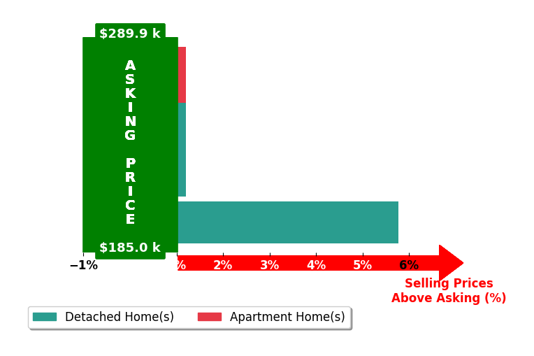 Marilyn Miley's purchased homes closed 1.6% above asking on average, with 1 homes above, 0 below, and 3 at asking price.