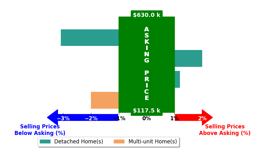 Spencer Milliron's purchased homes closed 0.8% below asking on average, with 1 homes above, 2 below, and 1 at asking price.