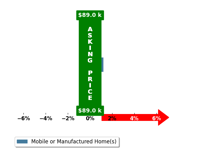 Molly Hawkins's purchased homes closed 0.0% at asking on average, with 0 homes above, 0 below, and 1 at asking price.