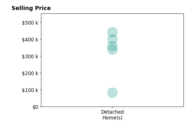 Histogram of home sales price ranges for Desi Sowers