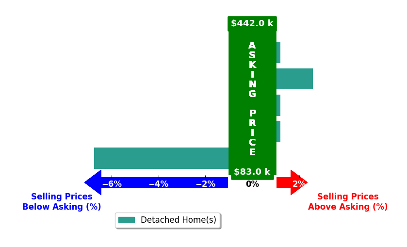 Bar chart comparing asking price vs selling price for Desi Sowers