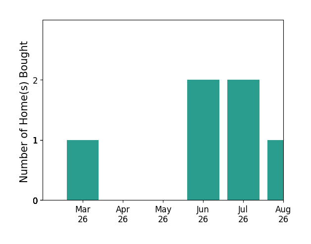 Austin DeVincent helped buy 1 home in March 2026, 2 homes in June 2026, 1 home in July 2026, for a total of 4 homes.