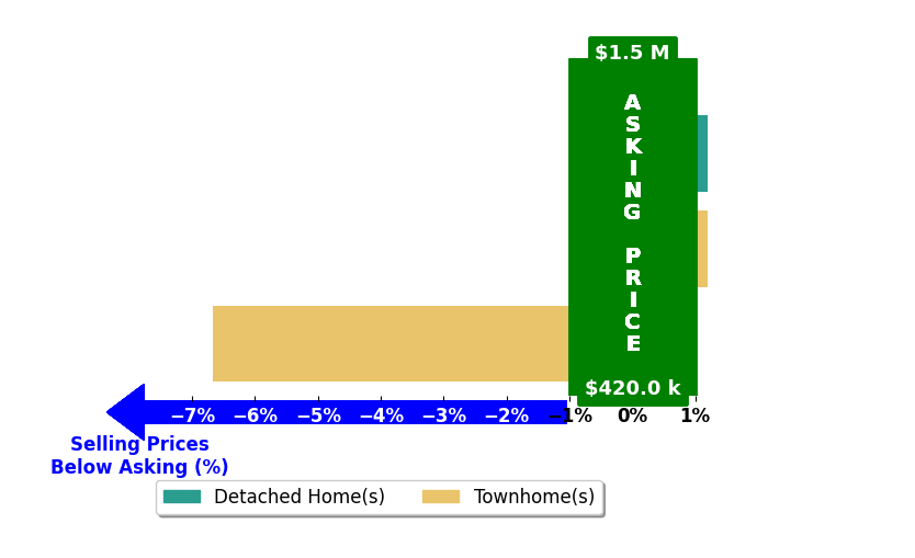 Bar chart comparing asking price vs selling price for Vickie Phillips