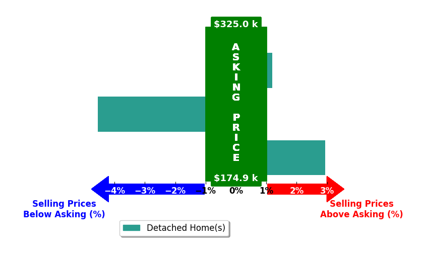 Bar chart comparing asking price vs selling price for Jessie Foster