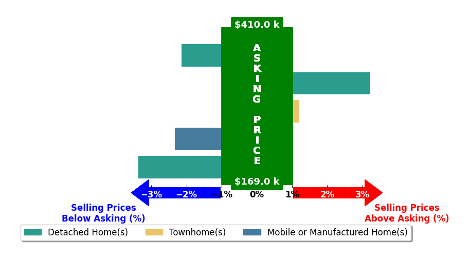 Bar chart comparing asking price vs selling price for Joe Racek