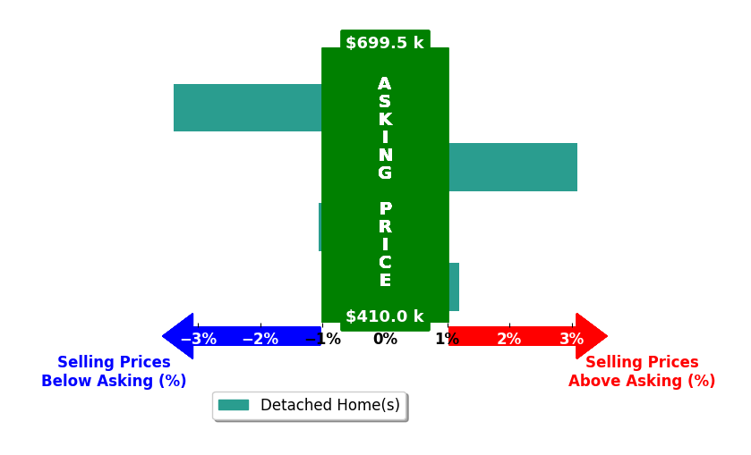 Skip Slocum's purchased homes closed 0.3% below asking on average, with 1 homes above, 2 below, and 1 at asking price.