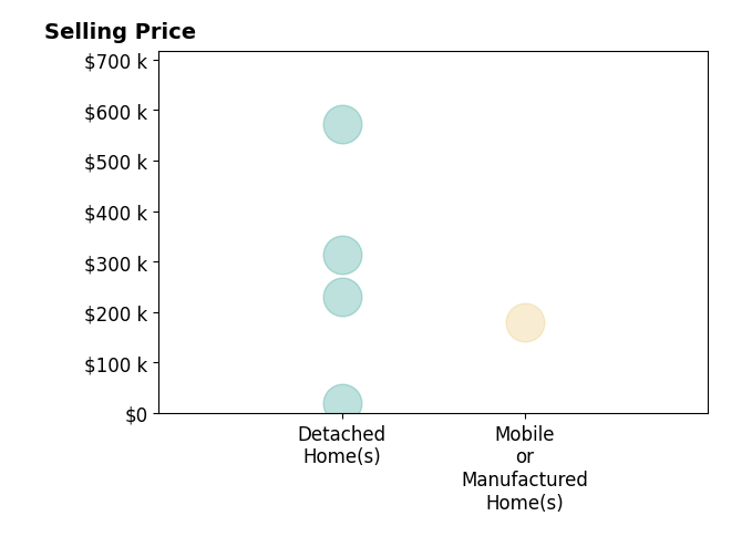 James Craighead's purchased homes include detached homes from $20K to $573K, mobile or manufactured homes at $180K.