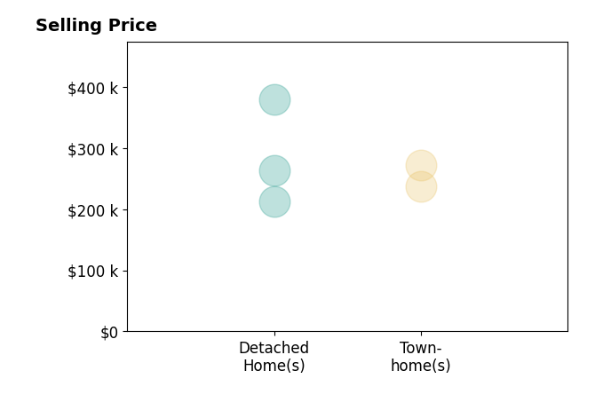 Histogram of home sales price ranges for Erin Vogt