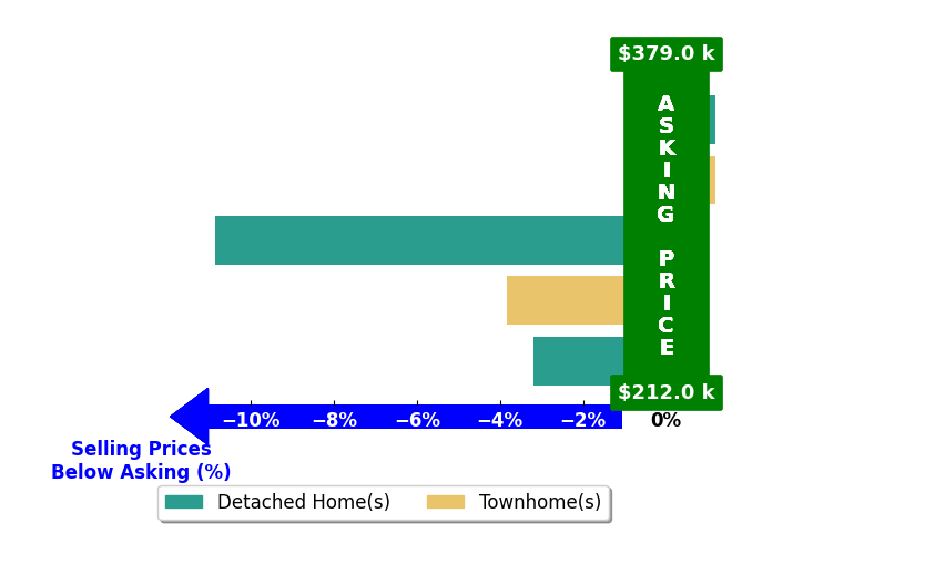 Bar chart comparing asking price vs selling price for Erin Vogt