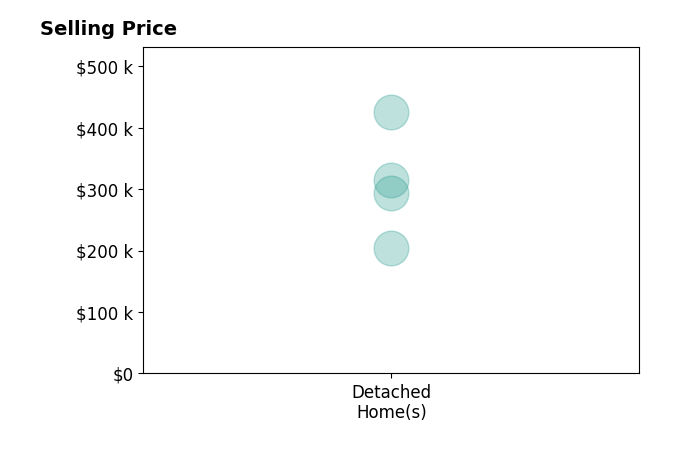 Philip Beaver's purchased homes include detached homes from $205K to $425K.