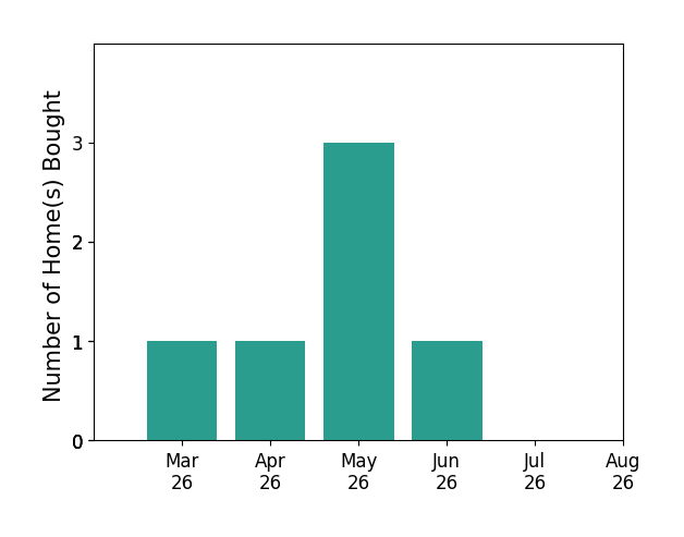 Becky Brawley helped buy 1 home in March 2026, 1 home in April 2026, 3 homes in May 2026, 1 home in June 2026, for a total of 6 homes.
