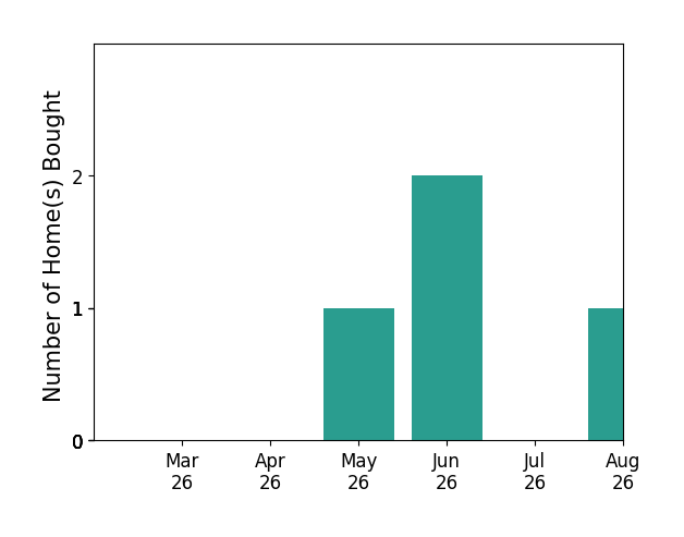 ERIK OLSON helped buy 1 home in May 2026, 2 homes in June 2026, for a total of 3 homes.