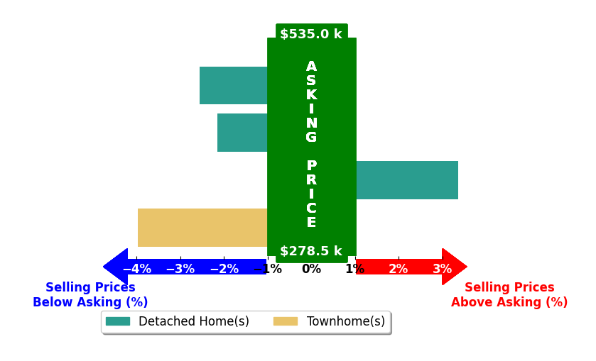 ERIK OLSON's purchased homes closed 1.0% below asking on average, with 1 homes above, 2 below, and 0 at asking price.