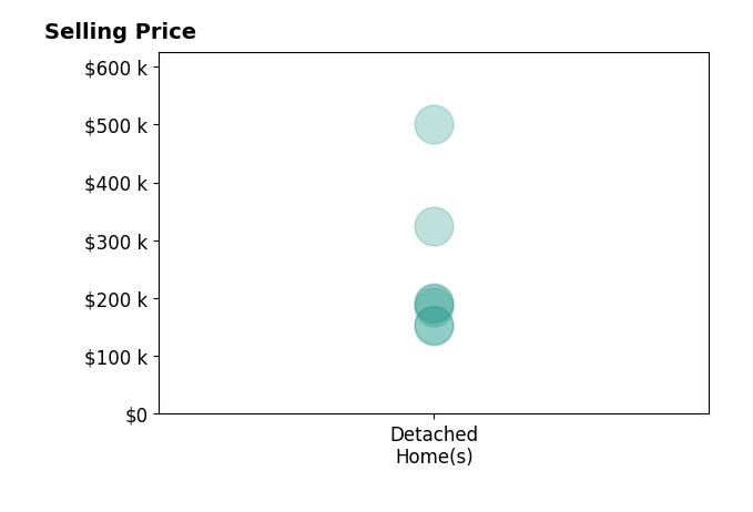 Amy Poland's purchased homes include detached homes from $153K to $500K.