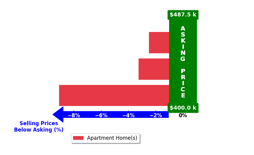 Bar chart comparing asking price vs selling price for Cheyenne Copeland