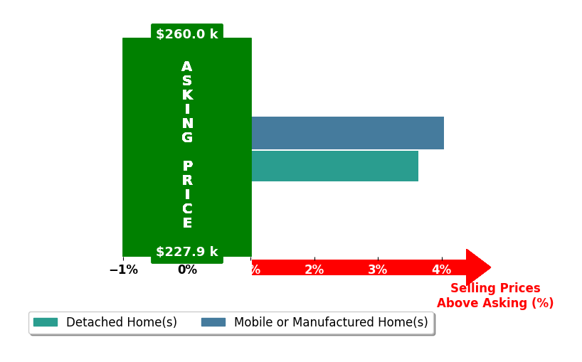Joshua Butcher's purchased homes closed 3.8% above asking on average, with 2 homes above, 0 below, and 0 at asking price.