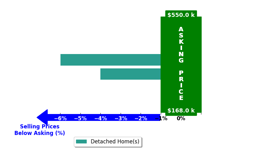 Kevin McGuire's purchased homes closed 5.0% below asking on average, with 0 homes above, 2 below, and 0 at asking price.