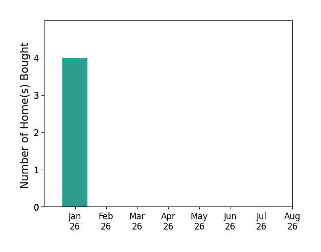 Scott Howard helped buy 4 homes in January 2026, for a total of 4 homes.