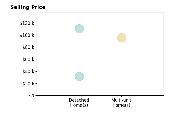 Scott Howard's purchased homes include multi-unit homes at $95K, detached homes from $32K to $110K.