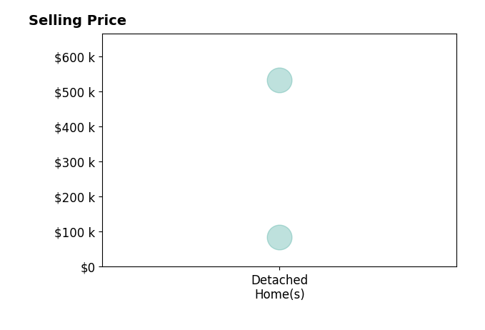 Lynn Woodard's purchased homes include detached homes from $85K to $532K.