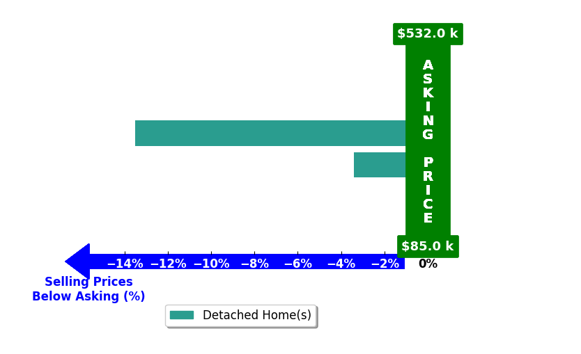 Lynn Woodard's purchased homes closed 8.5% below asking on average, with 0 homes above, 2 below, and 0 at asking price.