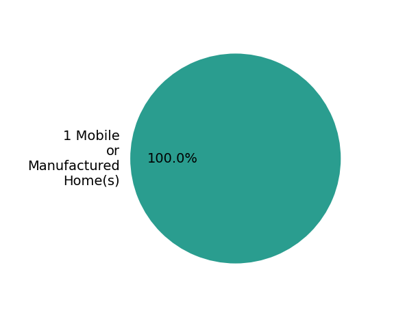 Pie chart showing home sales by property type for Melissa Westphal
