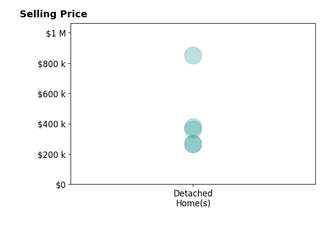 Shane Vandergriff's purchased homes include detached homes from $265K to $850K.